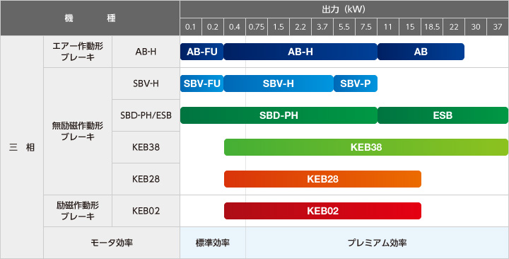 三相モーター：機種一覧