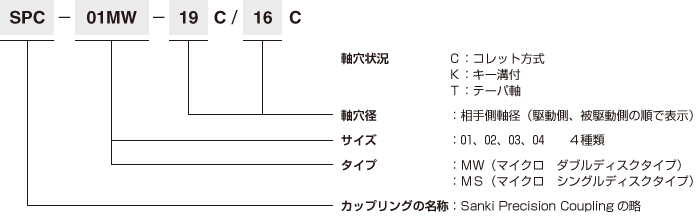 マイクロカップリングの表示